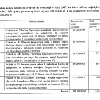 BUDŻET OBYWATELSKI – KOMUNIKAT!