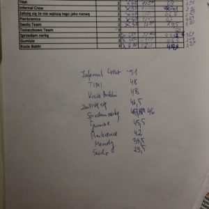 Tak było! Gra miejska za nami.