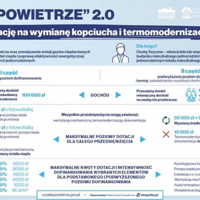 Dotacja na wymianę kopciucha i termomodernizację domu