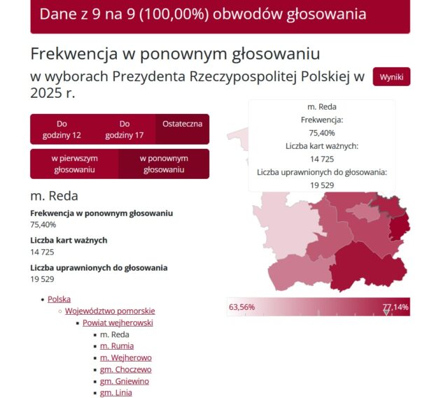 Frekwencja W Redzie Ii Tura