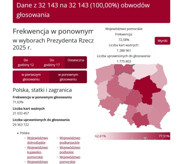 Frekwencja W Kraju Ii Tura
