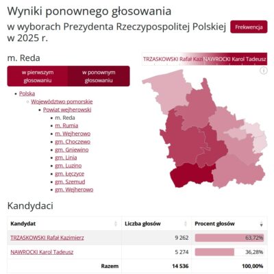 Wyniki W Redzie Ii Tura