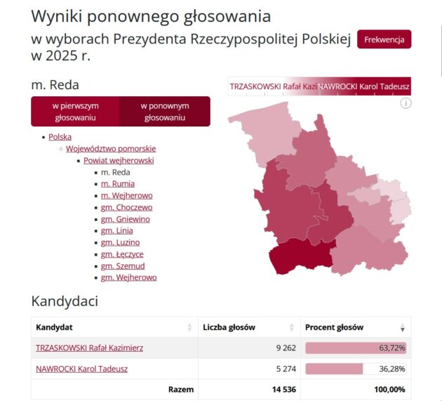 Wyniki W Redzie Ii Tura