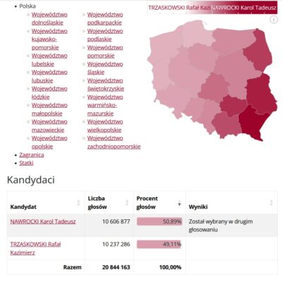 Wyniki W Kraju Ii Tura
