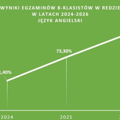 Wyniki Egzaminów 8 Klasistów W Latach 2024 2026 J.angielski