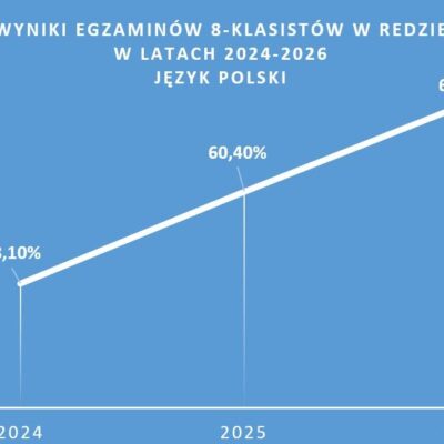Coraz lepsze wyniki naszych ósmoklasistów