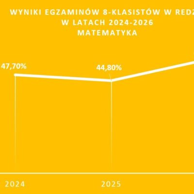 Wyniki Egzaminów 8 Klasistów W Latach 2024 2026 Matemetyka