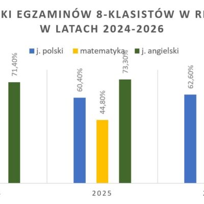 Wyniki Egzaminów 8 Klasistów W Latach 2024 26